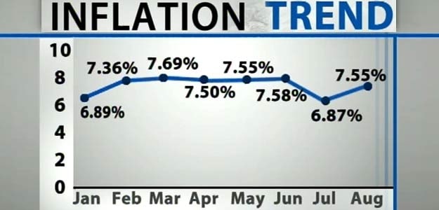 August inflation at shocking 7.55 per cent, all eyes on RBI August inflation at shocking 7.55 per cent, all eyes on RBI