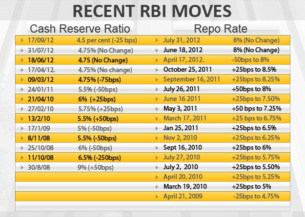 CRR cut by 0.25 per cent, repo rate unchanged CRR cut by 0.25 per cent, repo rate unchanged