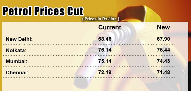 Petrol cheaper by 56 paise a litre from midnight Petrol cheaper by 56 paise a litre from midnight