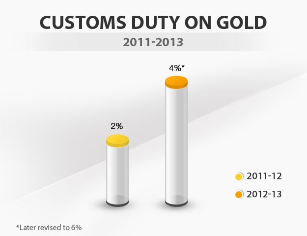 Budget in graphics: Customs duty Budget in graphics: Customs duty