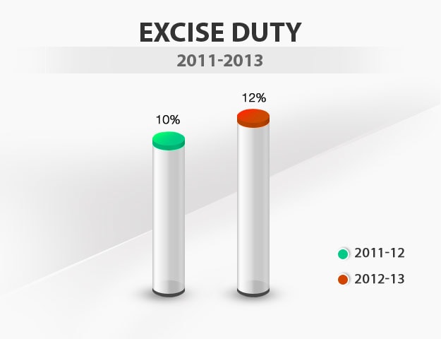 Budget in graphics: Excise duty Budget in graphics: Excise duty