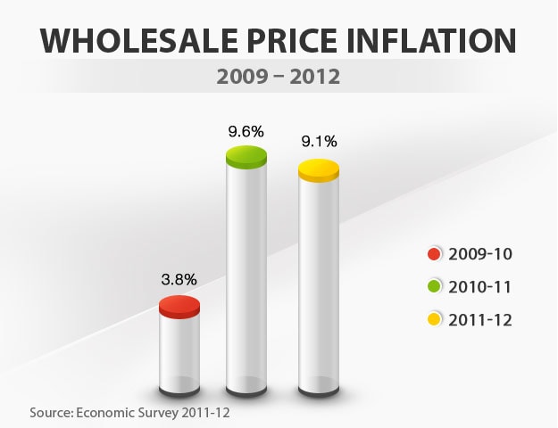 Budget in graphics: Wholesale price inflation Budget in graphics: Wholesale price inflation