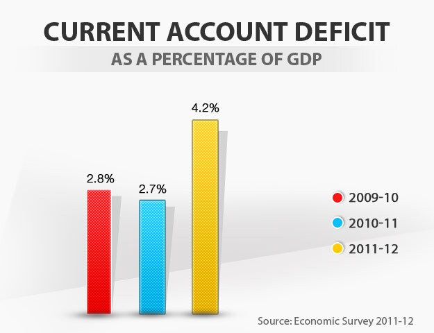 Budget in graphics: Current account deficit Budget in graphics: Current account deficit