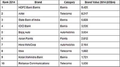 The combined brand value of the BrandZ Top 50 Most Valuable Indian ...