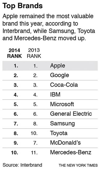 apple ibm top list of most valuable brands tech companies lead ranking of most valuable brands ndtv profit apple ibm top list of most valuable brands tech companies lead ranking of most valuable brands ndtv profit