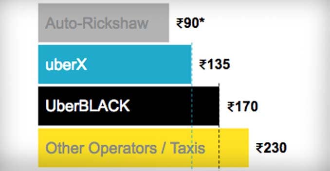 Uber Cab Delhi Diwali Fare