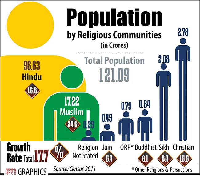 Religious Census 2011 Hindus Below 80 For First Time, Muslim Growth