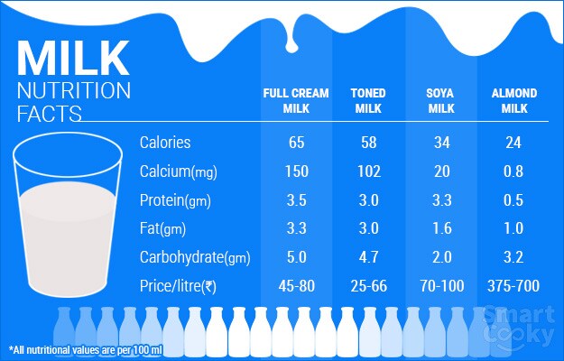 Raw Milk Toned Milk And Other Types Which One Does Your Family Need 