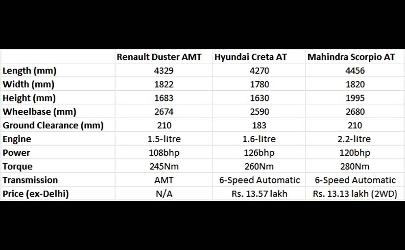Renault Duster AMT vs Hyundai Creta AT vs Mahindra Scorpio AT Spec Comparison News NDTV