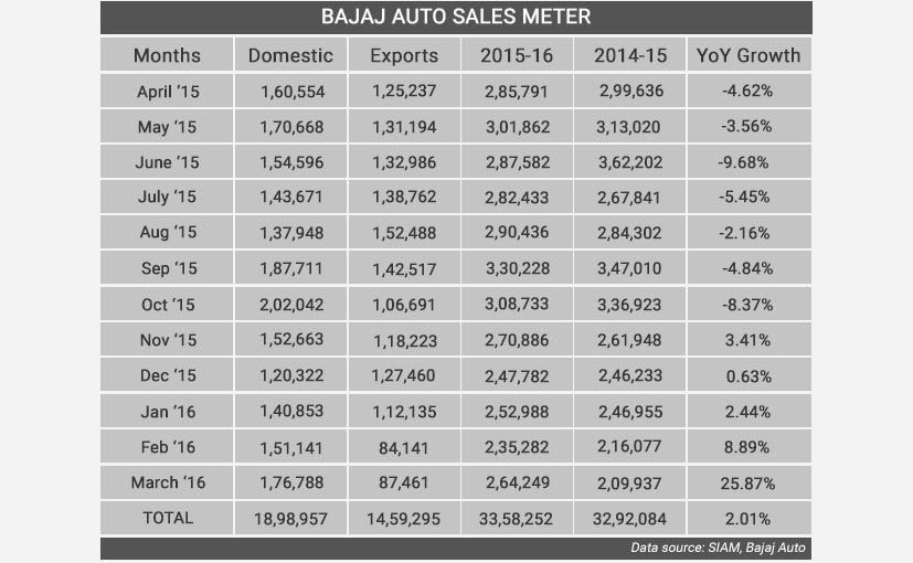 bajaj auto sales fy 2015 16 827x510