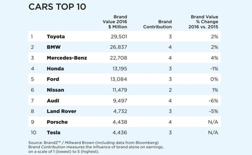 top 10 most valuable car brands 827x510
