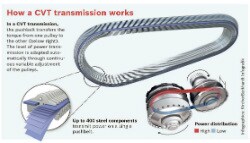 What Is CVT (Continuous Variable Transmission) And How Does It Work?