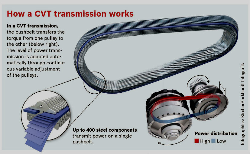 What CVT Variable Transmission) And How It Work?