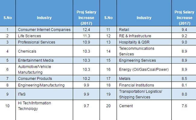 6 digit salary careers