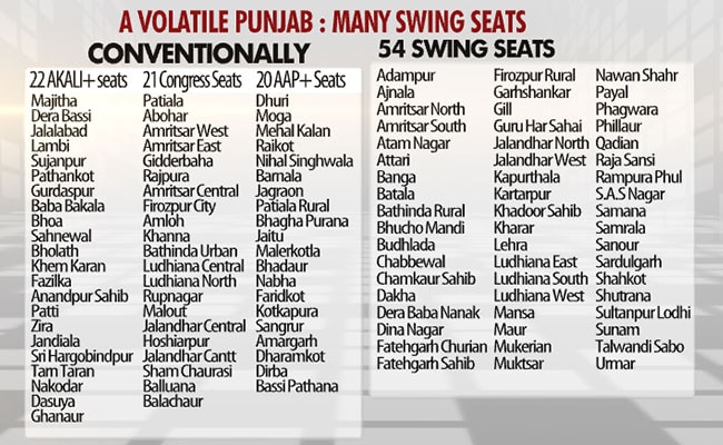 punjab swing seats