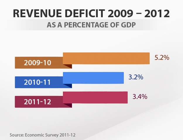 Auto Credit Post Falls >> Budget in graphics: Revenue deficit Auto Credit Post Falls >> Budget in graphics: Revenue deficit
