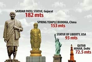 Budget 2014: Rs. 200 cr For Sardar Patel Statue vs Rs. 150 cr for Women's Safety