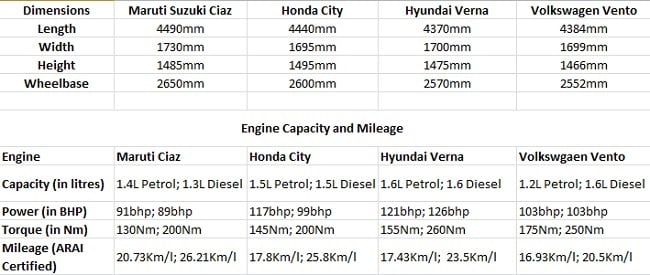 Maruti Ciaz vs Honda City vs Hyundai Verna vs Volkswagen Vento Specs comparison