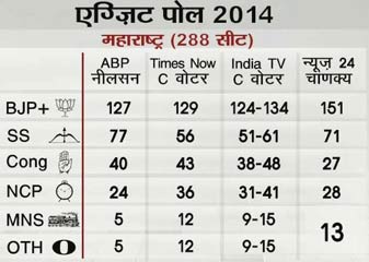 महाराष्ट्र विधानसभा चुनाव : एग्जिट पोलों में भाजपा को बढ़त