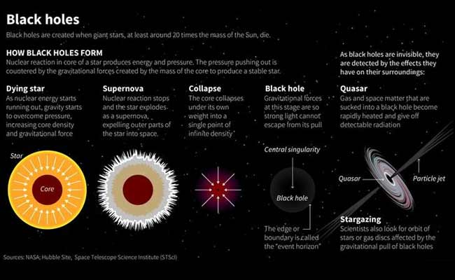 diagram explaining black holes