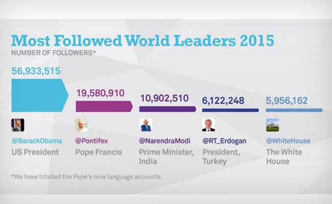 PM Narendra Modi Third Most Followed World Leader on Twitter