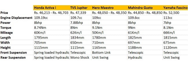 110cc Scooters India