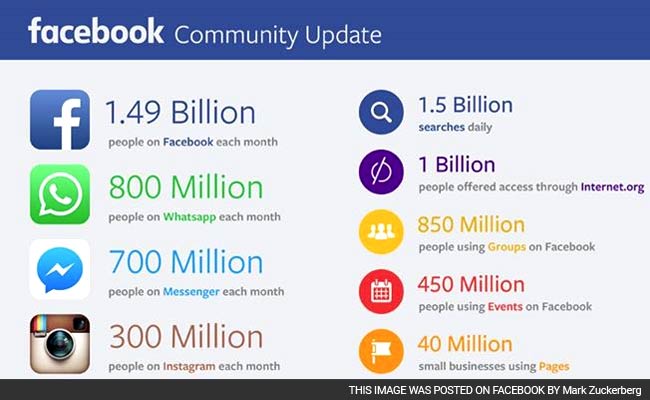 Facebook Used By Half of World's Online Population
