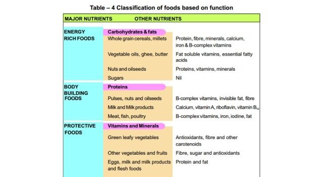 Balanced Indian Diet Chart For Vegetarian