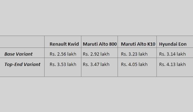 renault kwid vs alto vs eon price comparison 650x377