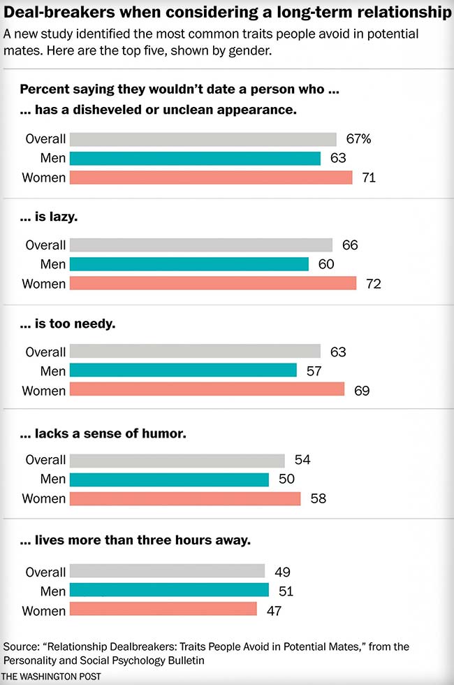 What are Your Deal-Breakers? Here are the Top 5 for Women and Men