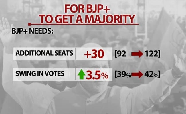 NDTV Exit Poll: What BJP Needs to Win Bihar