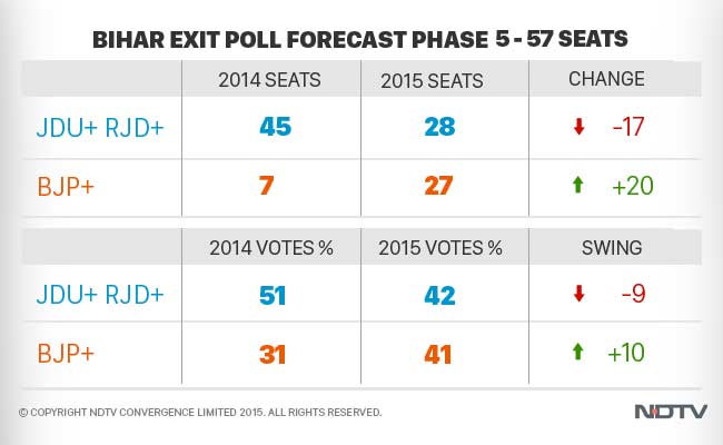 NDTV Exit Poll Puts BJP-Led Alliance Ahead in Bihar