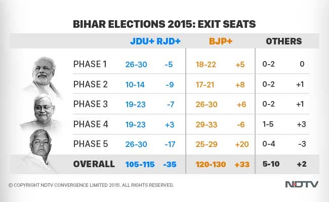 NDTV's Exit Poll: BJP Gets 125 of Bihar's 243 Seats