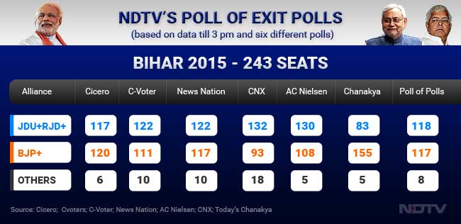 Anybody's Game in Bihar Shows Poll of Exit Polls