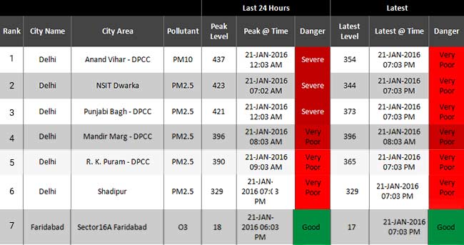 प्रदूषण के डरा देने वाले माहौल के बीच दिल्ली के लोगों के लिए ये है अच्छी खबर