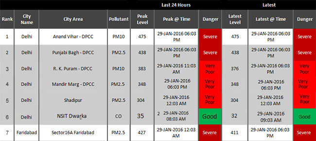 आनंद विहार अब भी देश में सर्वाधिक प्रदूषित, लेकिन दिल्ली का ये इलाका आज रहा प्रदूषण मुक्त