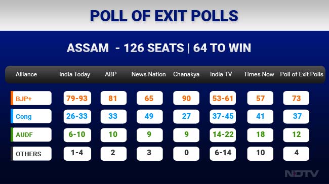 Tarun Gogoi Out As Chief Minister, Assam Turns To BJP, Show Exit Polls