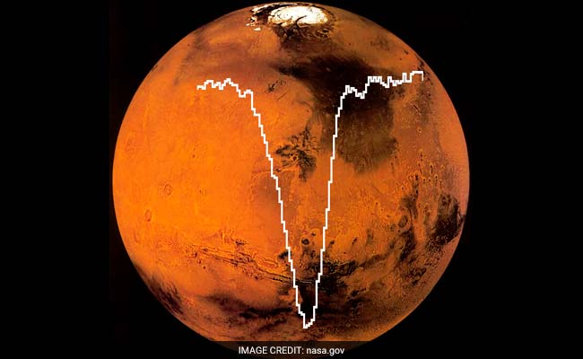 Mars Mission: Atomic Oxygen Detected In Martian Atmosphere