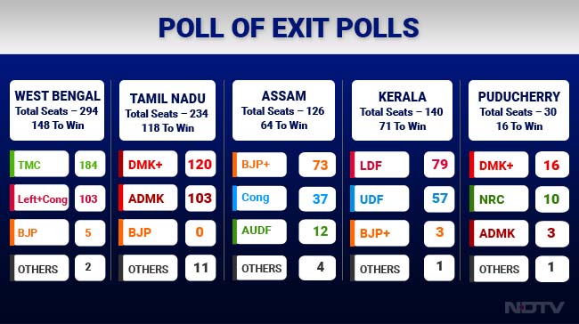 Poll Of Exit Polls Predicts Sweep Likely For BJP, Ally In Nagaland