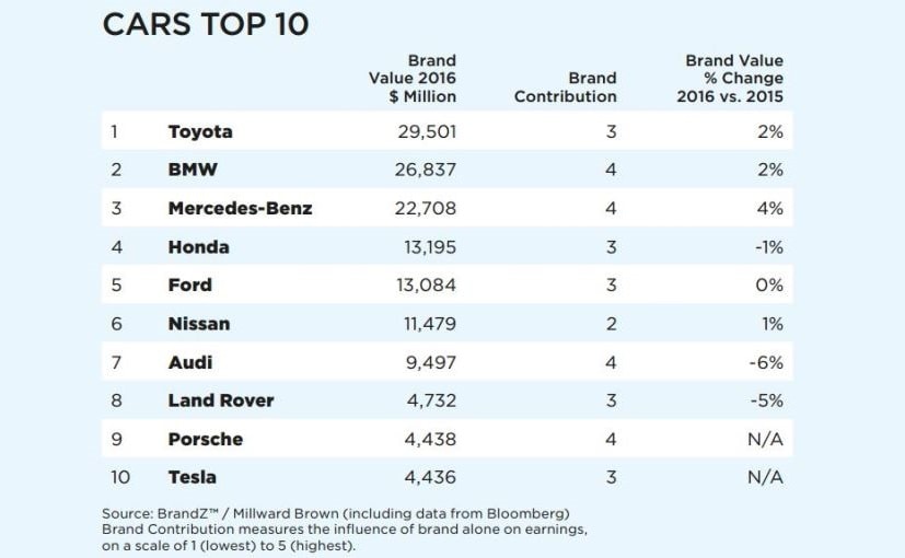 top 10 most valuable car brands_827x510_61465538557