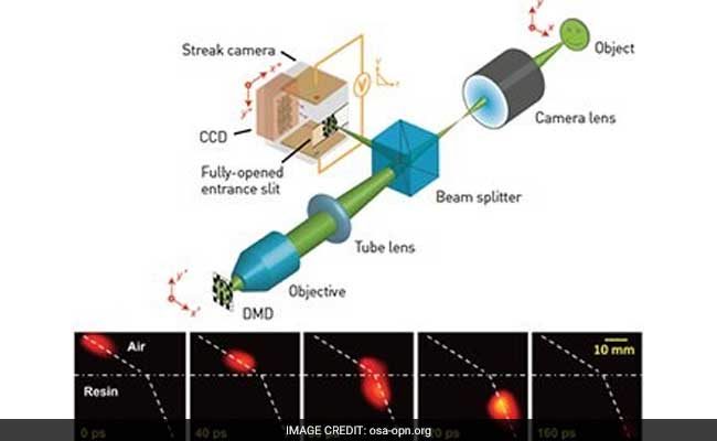 New Camera Can Take Images At Speed Of Light