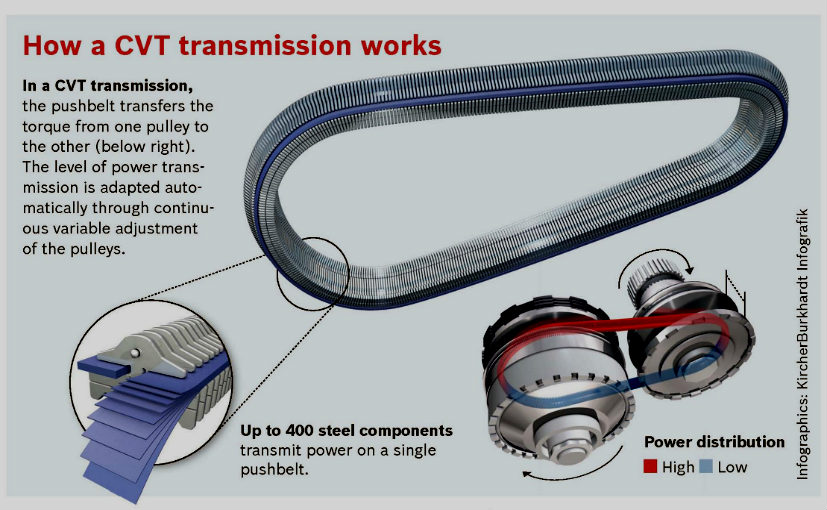 What Is CVT (Continuous Variable Transmission) And How Does It Work?