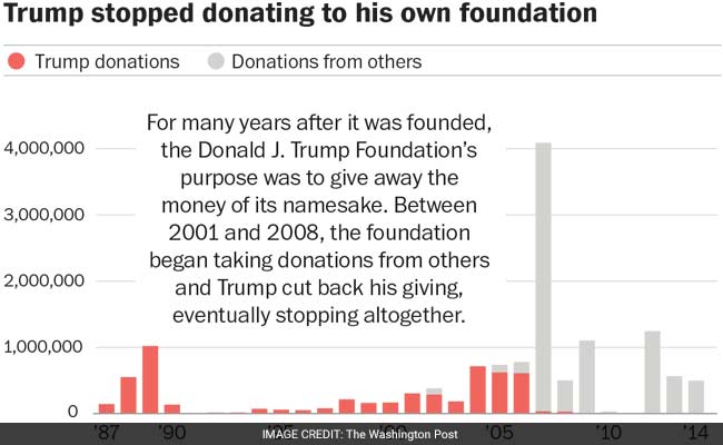 best charities to donate to trump