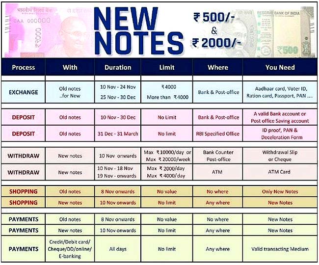 5-Point Guide To How To Get Those New 500 And 2,000 Rupee Notes