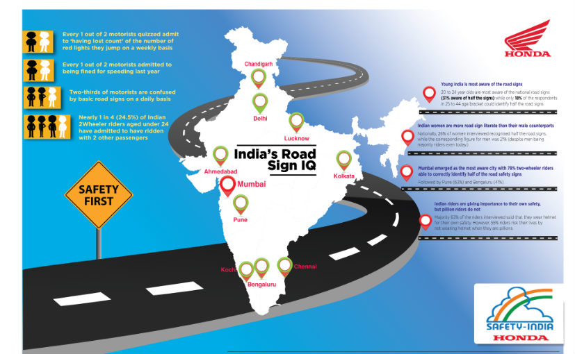 Honda Motorcycle And Scooter India Carry Out Road Sign IQ Survey