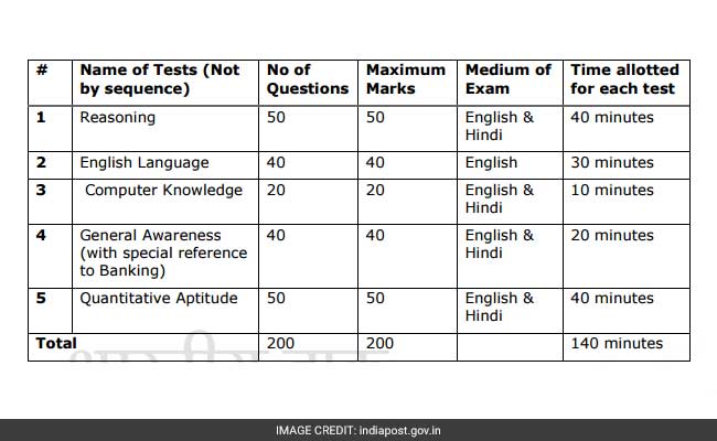 India Post Payments Bank Limited - IPPB Main Examination Of Assistant ...