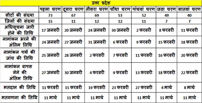 देश के सबसे बड़े राज्य उत्तर प्रदेश में कब-कब होंगे चुनाव, 11 मार्च को आएगा जनता का फैसला, जानें तारीखें...