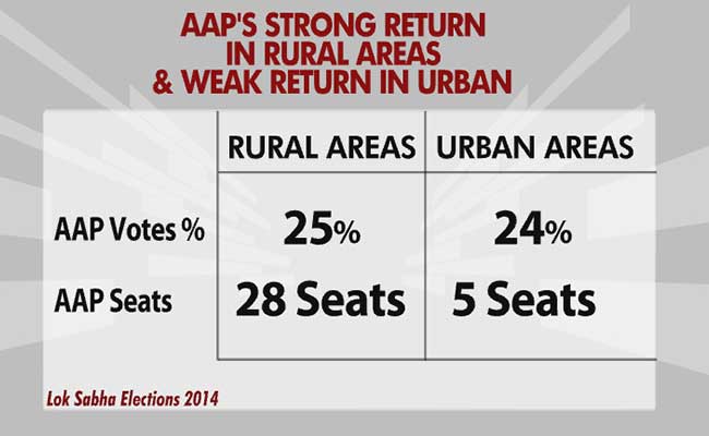 aap strong return in rural areas 650