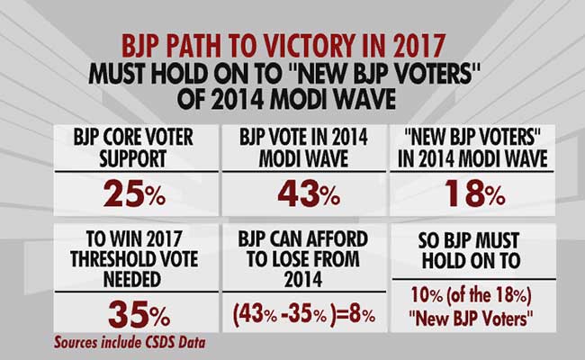 graphic 1 bjp path to victory in 2017