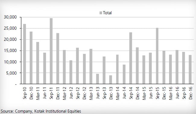 attrition rate of it companies